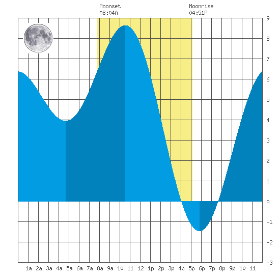 Port Orford tide chart for Monday, January 13, 2025