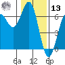 Port Orford tide chart for Monday, January 13, 2025