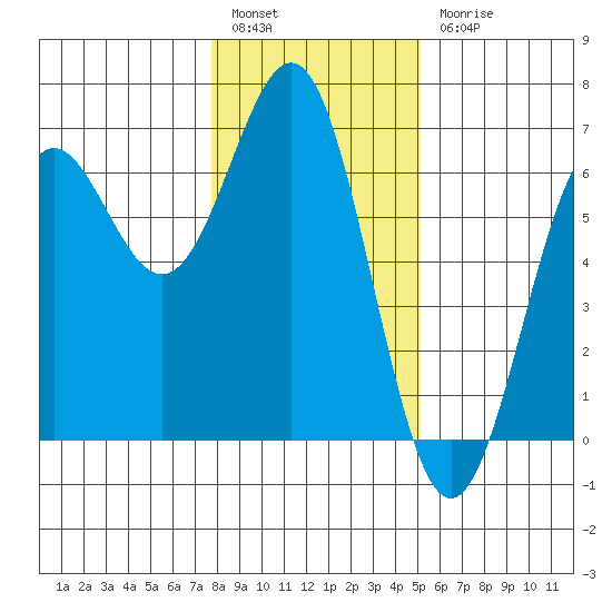 Port Orford tide chart for Tuesday, January 14, 2025
