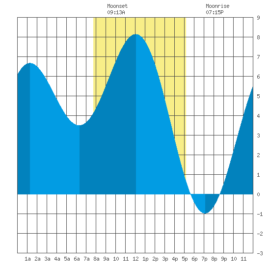 Port Orford tide chart for Wednesday, January 15, 2025