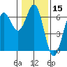 Port Orford tide chart for Wednesday, January 15, 2025