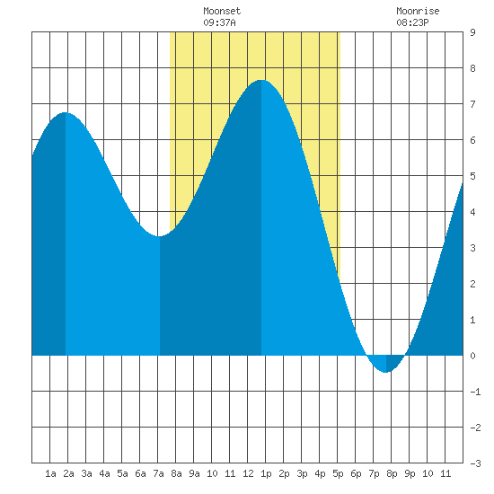 Port Orford tide chart for Thursday, January 16, 2025