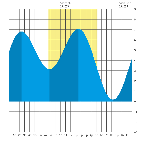Port Orford tide chart for Friday, January 17, 2025