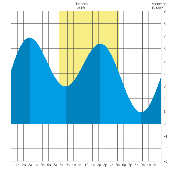 Port Orford tide chart for Saturday, January 18, 2025