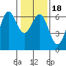Port Orford tide chart for Saturday, January 18, 2025
