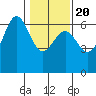 Port Orford tide chart for Monday, January 20, 2025