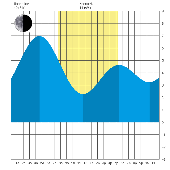 Port Orford tide chart for Tuesday, January 21, 2025