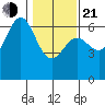 Port Orford tide chart for Tuesday, January 21, 2025