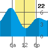 Port Orford tide chart for Wednesday, January 22, 2025
