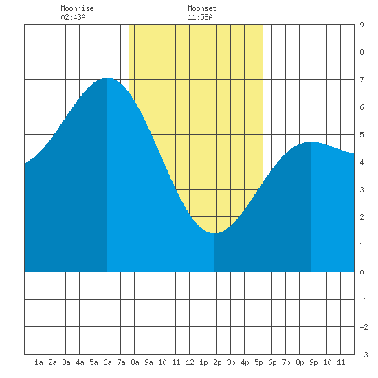 Port Orford tide chart for Thursday, January 23, 2025
