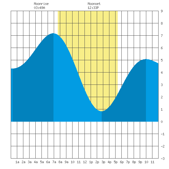 Port Orford tide chart for Friday, January 24, 2025