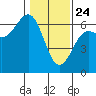 Port Orford tide chart for Friday, January 24, 2025
