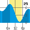 Port Orford tide chart for Saturday, January 25, 2025