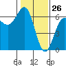 Port Orford tide chart for Sunday, January 26, 2025