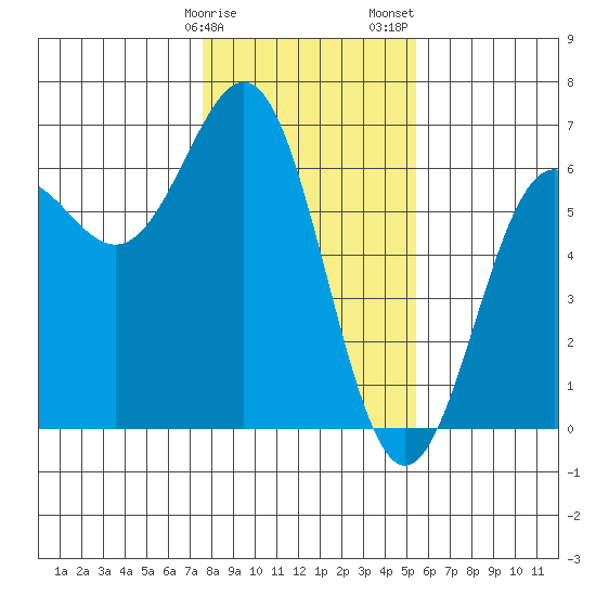 Port Orford tide chart for Monday, January 27, 2025