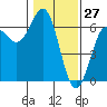 Port Orford tide chart for Monday, January 27, 2025