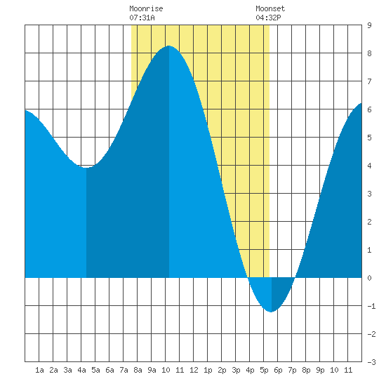 Port Orford tide chart for Tuesday, January 28, 2025