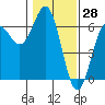 Port Orford tide chart for Tuesday, January 28, 2025