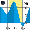 Port Orford tide chart for Wednesday, January 29, 2025