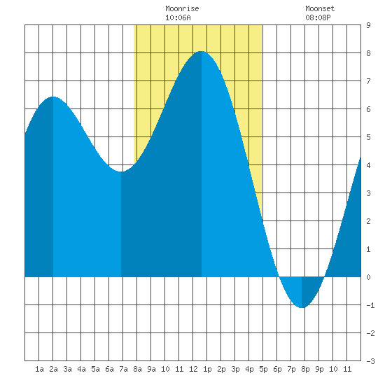 Port Orford tide chart for Thursday, January 2, 2025