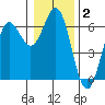 Port Orford tide chart for Thursday, January 2, 2025