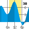 Port Orford tide chart for Thursday, January 30, 2025