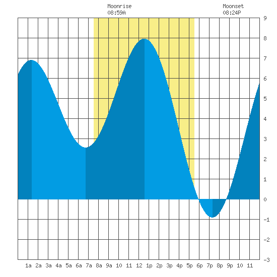 Port Orford tide chart for Friday, January 31, 2025
