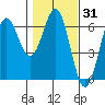 Port Orford tide chart for Friday, January 31, 2025