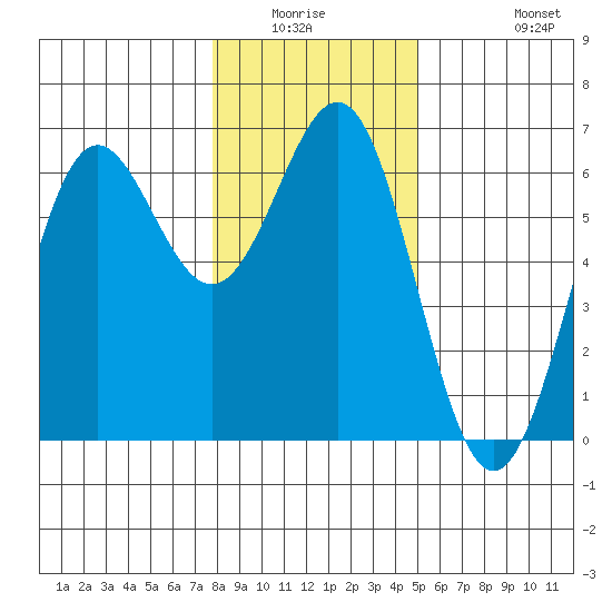 Port Orford tide chart for Friday, January 3, 2025