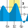 Port Orford tide chart for Friday, January 3, 2025