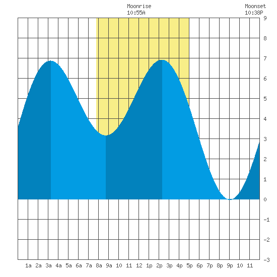 Port Orford tide chart for Saturday, January 4, 2025