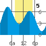Port Orford tide chart for Sunday, January 5, 2025