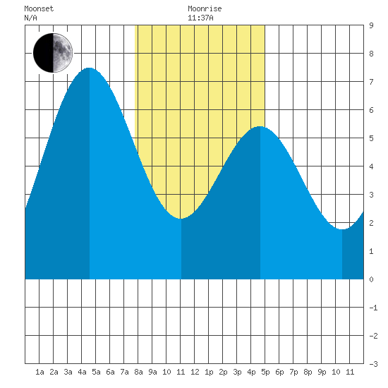 Port Orford tide chart for Monday, January 6, 2025