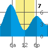Port Orford tide chart for Tuesday, January 7, 2025