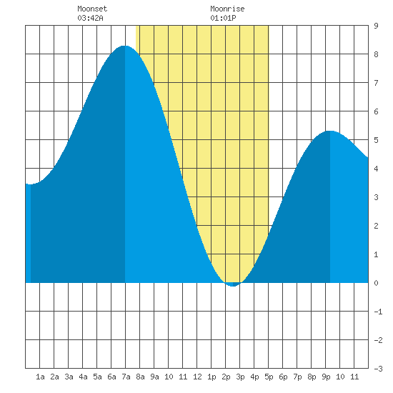 Port Orford tide chart for Thursday, January 9, 2025