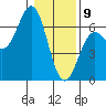 Port Orford tide chart for Thursday, January 9, 2025