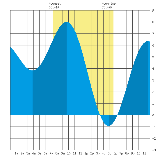 Port Orford tide chart for Monday, February 10, 2025