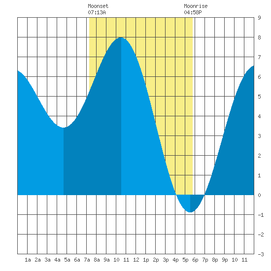 Port Orford tide chart for Tuesday, February 11, 2025