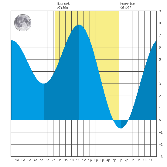 Port Orford tide chart for Wednesday, February 12, 2025