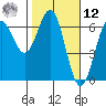 Port Orford tide chart for Wednesday, February 12, 2025