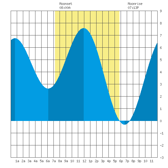 Port Orford tide chart for Thursday, February 13, 2025