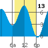 Port Orford tide chart for Thursday, February 13, 2025