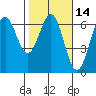 Port Orford tide chart for Friday, February 14, 2025