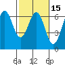 Port Orford tide chart for Saturday, February 15, 2025