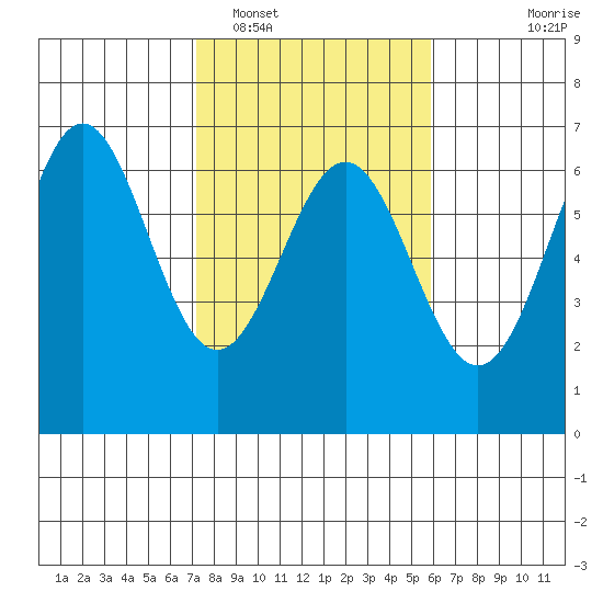 Port Orford tide chart for Sunday, February 16, 2025