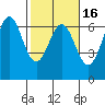 Port Orford tide chart for Sunday, February 16, 2025