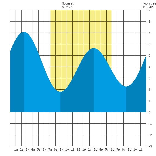Port Orford tide chart for Monday, February 17, 2025