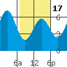 Port Orford tide chart for Monday, February 17, 2025