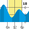 Port Orford tide chart for Tuesday, February 18, 2025