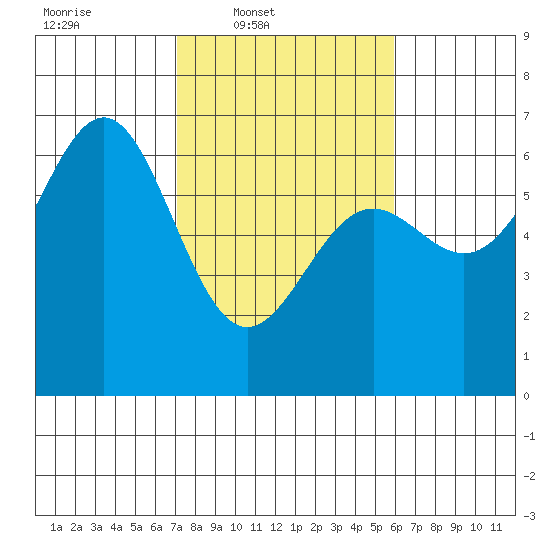 Port Orford tide chart for Wednesday, February 19, 2025